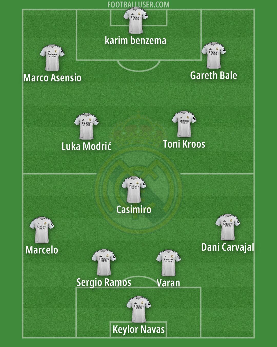 Real Madrid Formation 2025