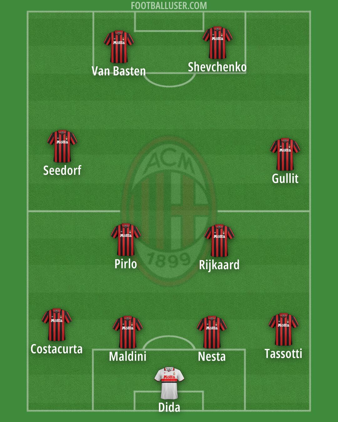 Milan Formation 2025