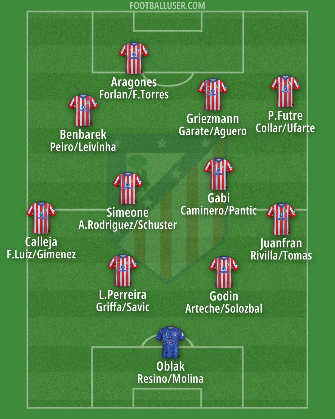 Atlético Formation 2025