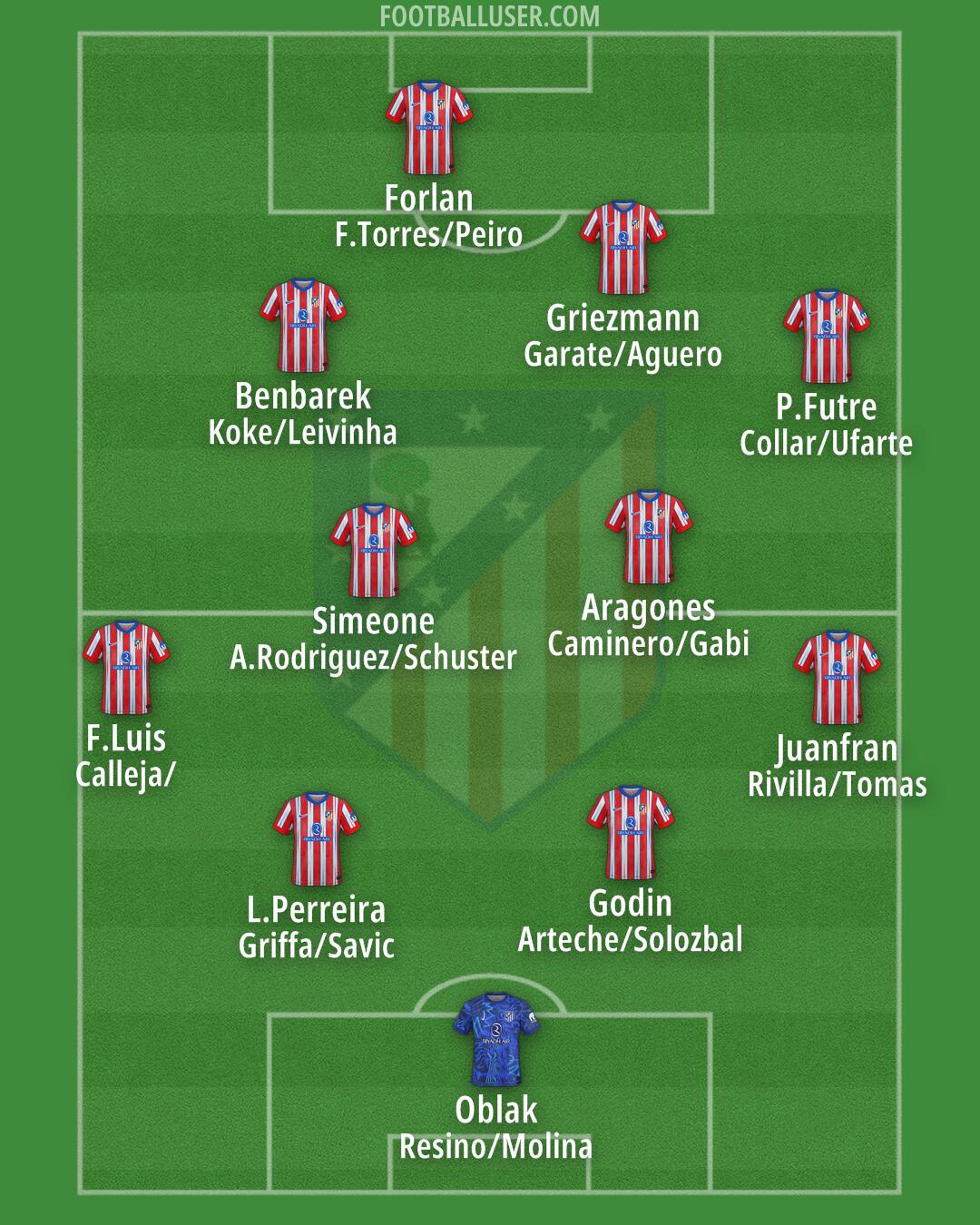 Atlético Formation 2025