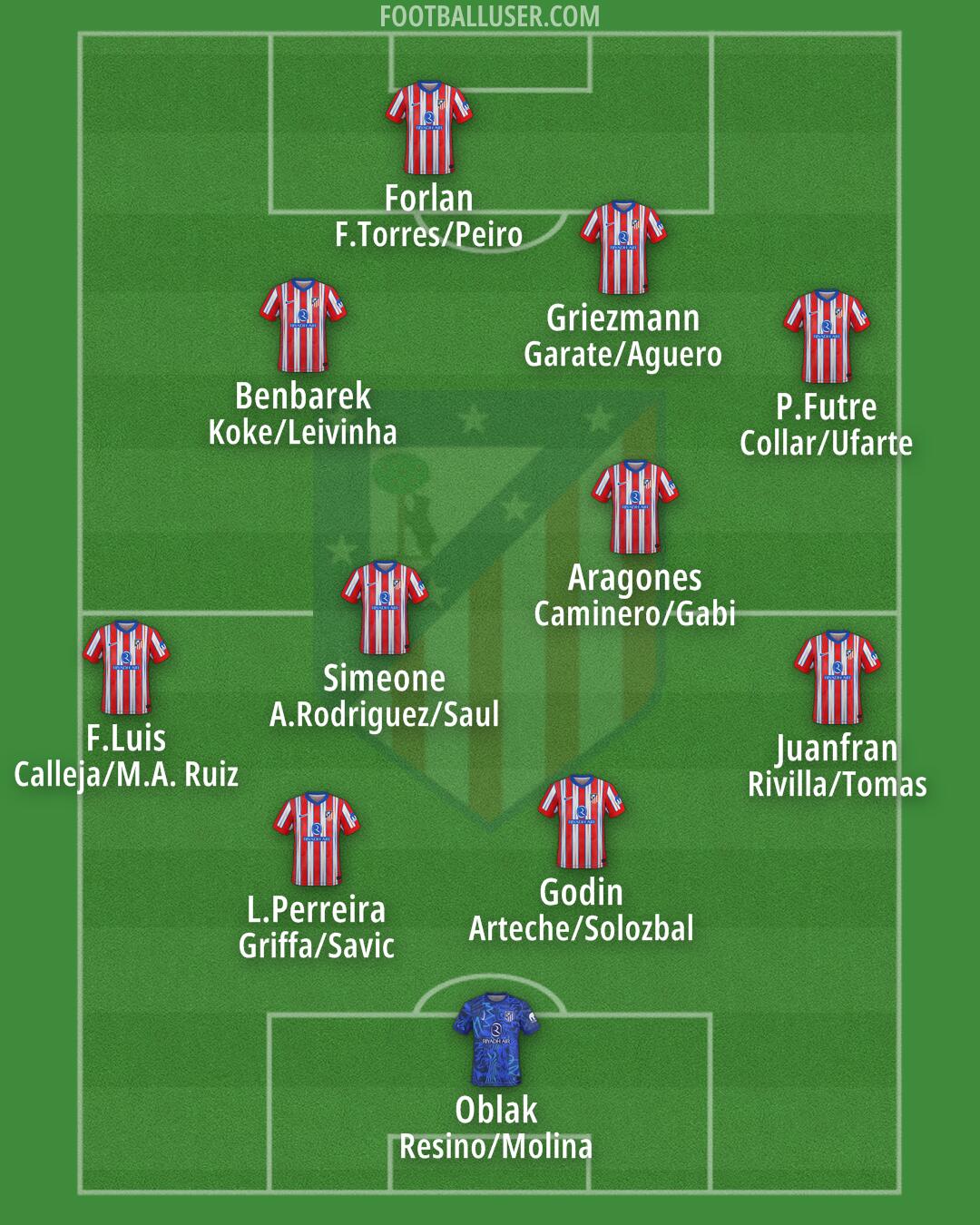 Atlético Formation 2025