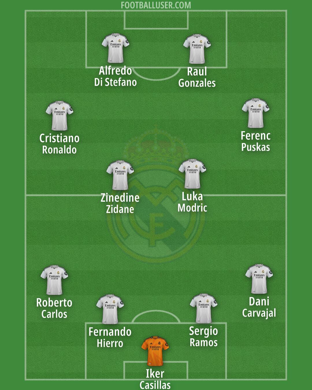 Real Madrid Formation 2025