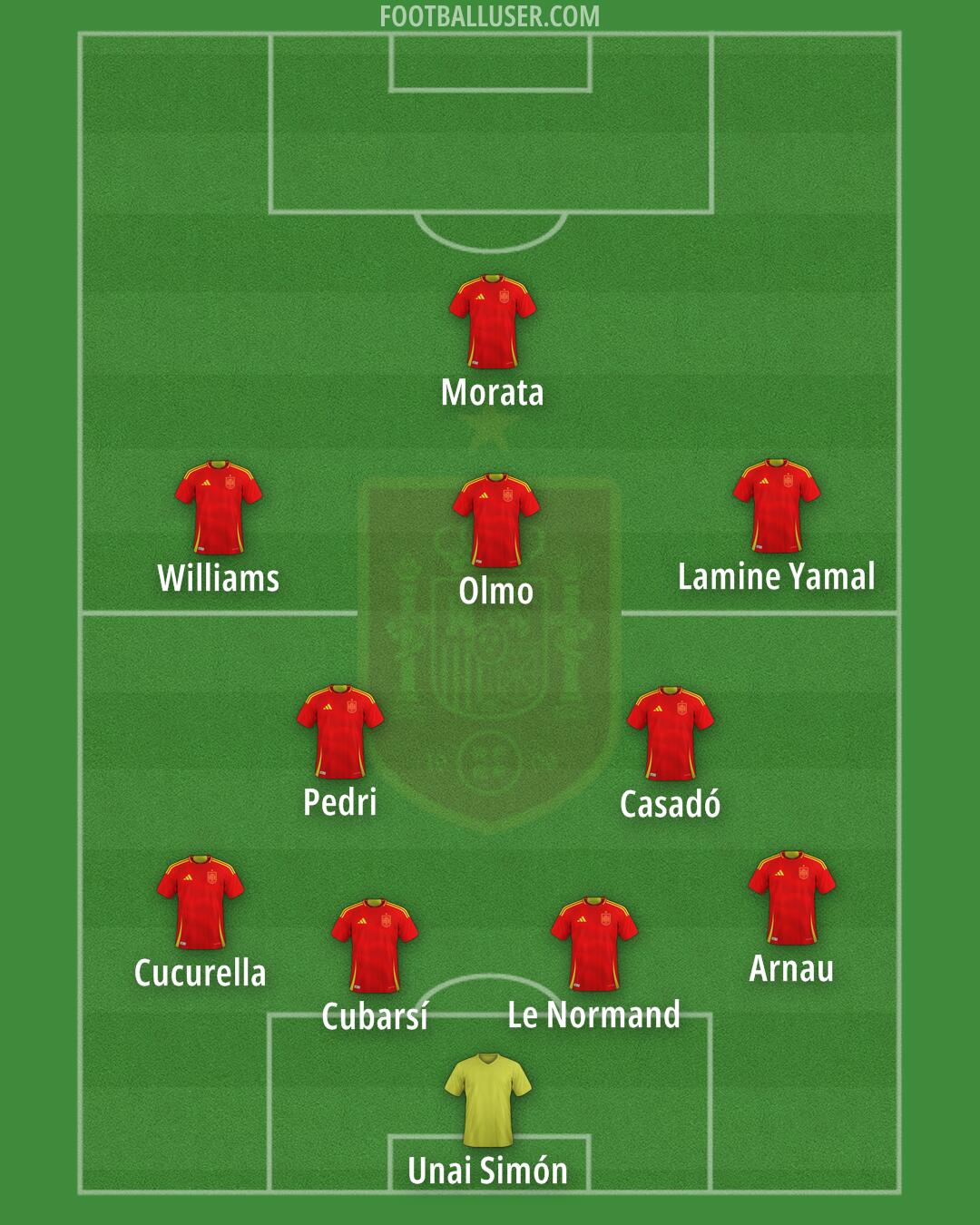 Spain Formation 2025