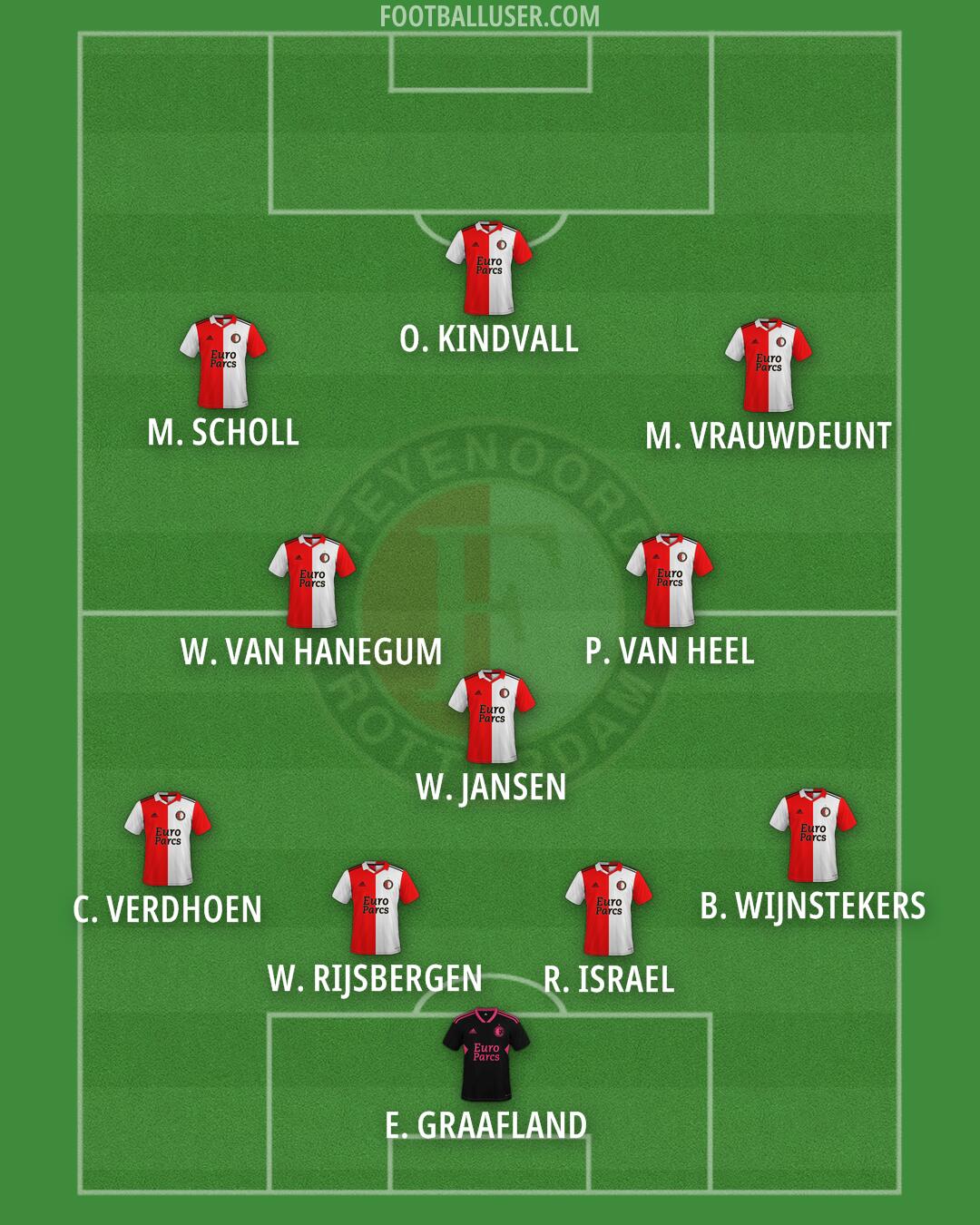 Feyenoord Formation 2025