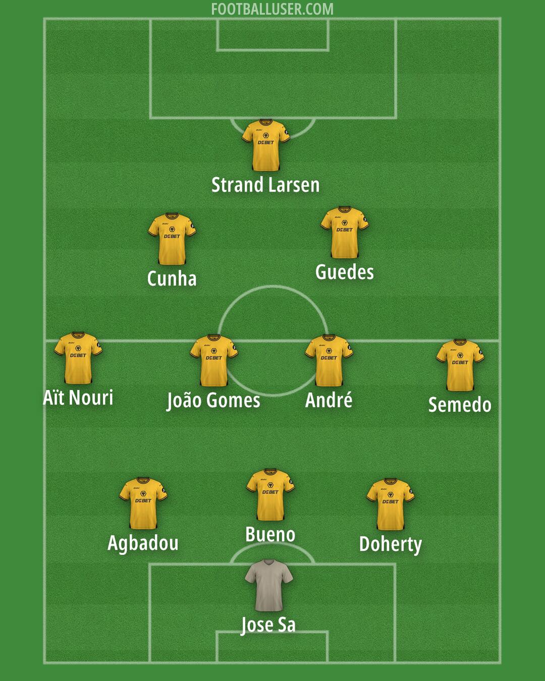 Wolves Formation 2025