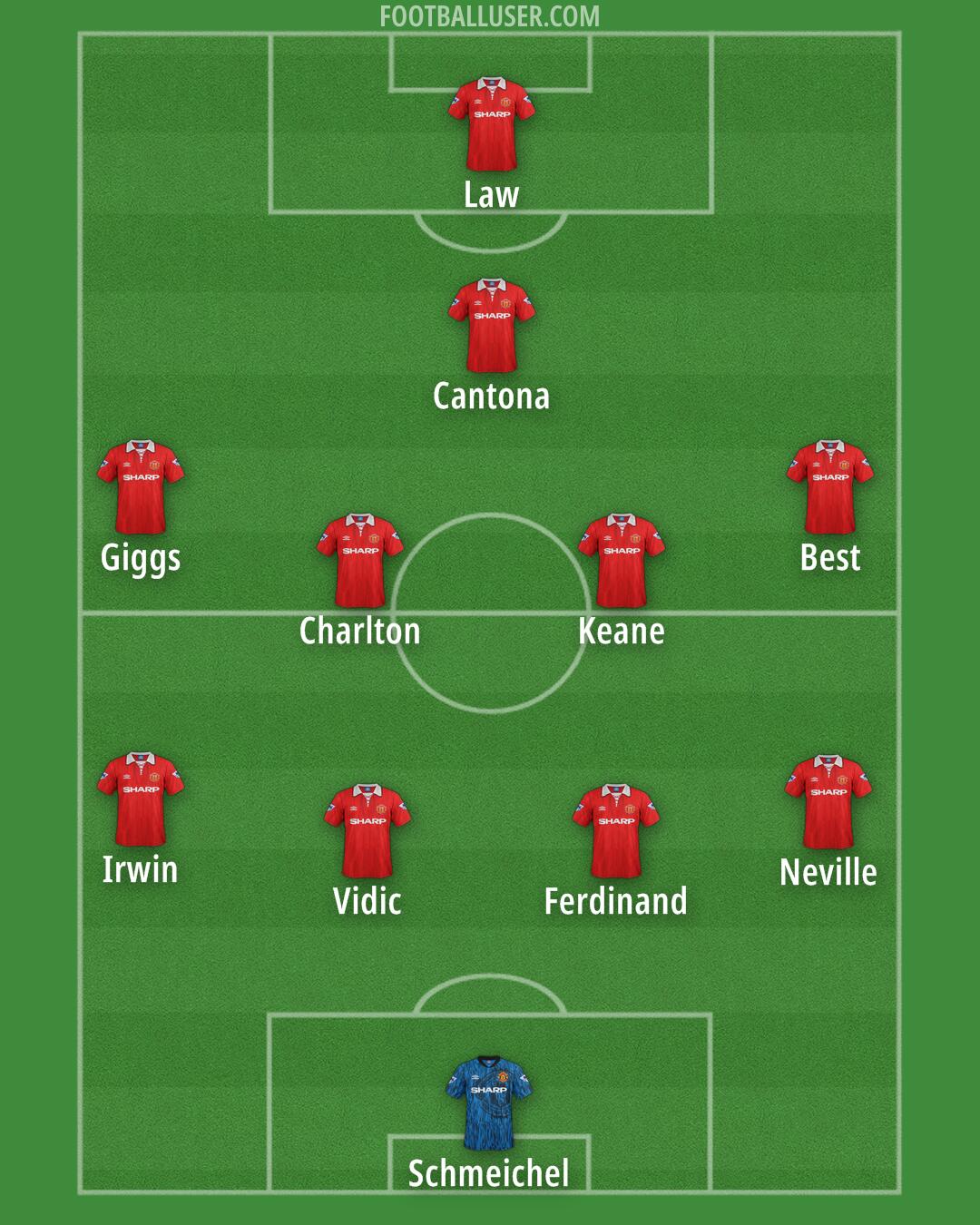 Man Utd Formation 2025