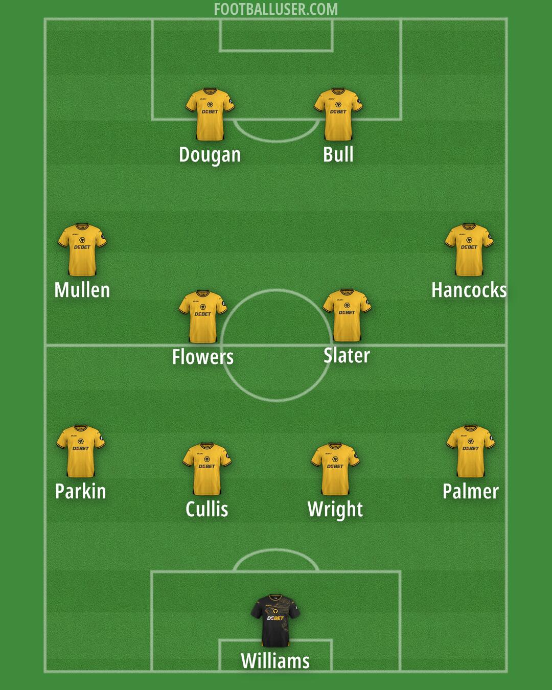 Wolves Formation 2025