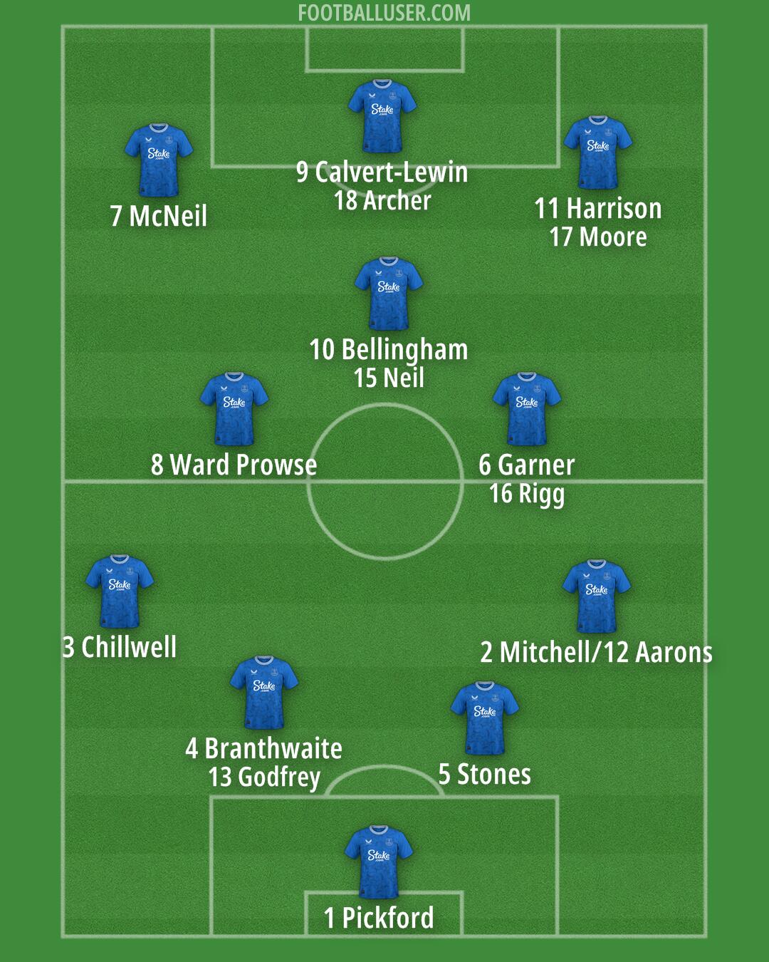 Everton Formation 2025