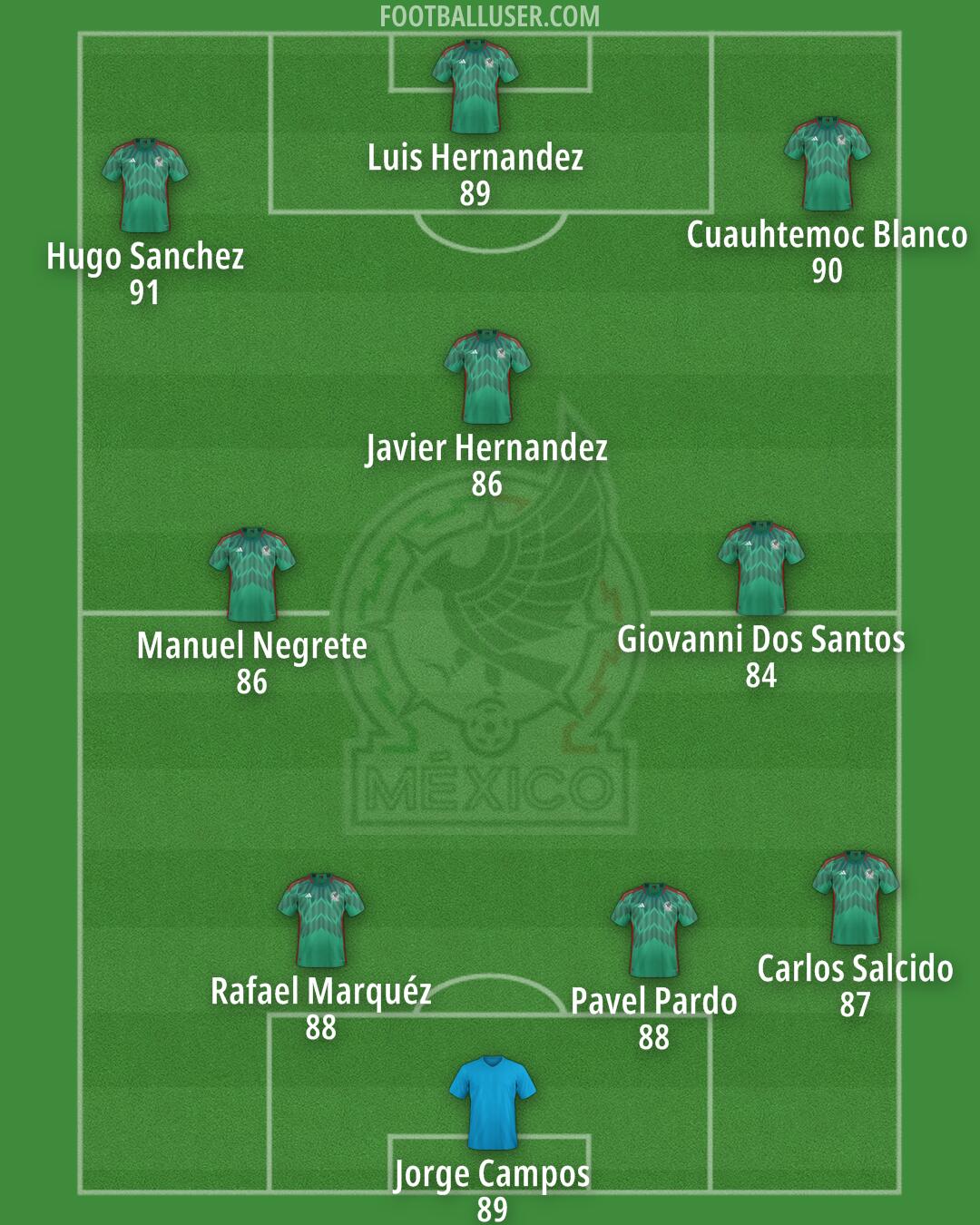 Mexico Formation 2025