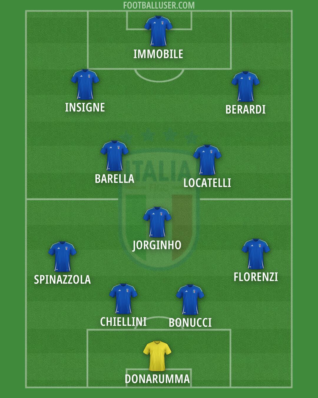 Italy Formation 2025