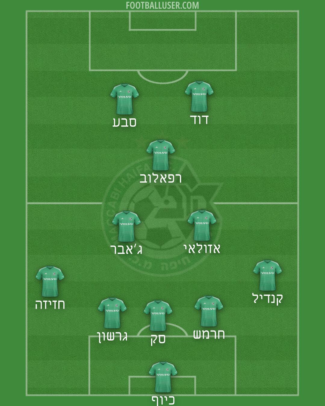 Maccabi Haifa Formation 2025