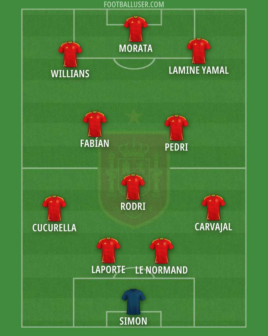 Spain Formation 2025