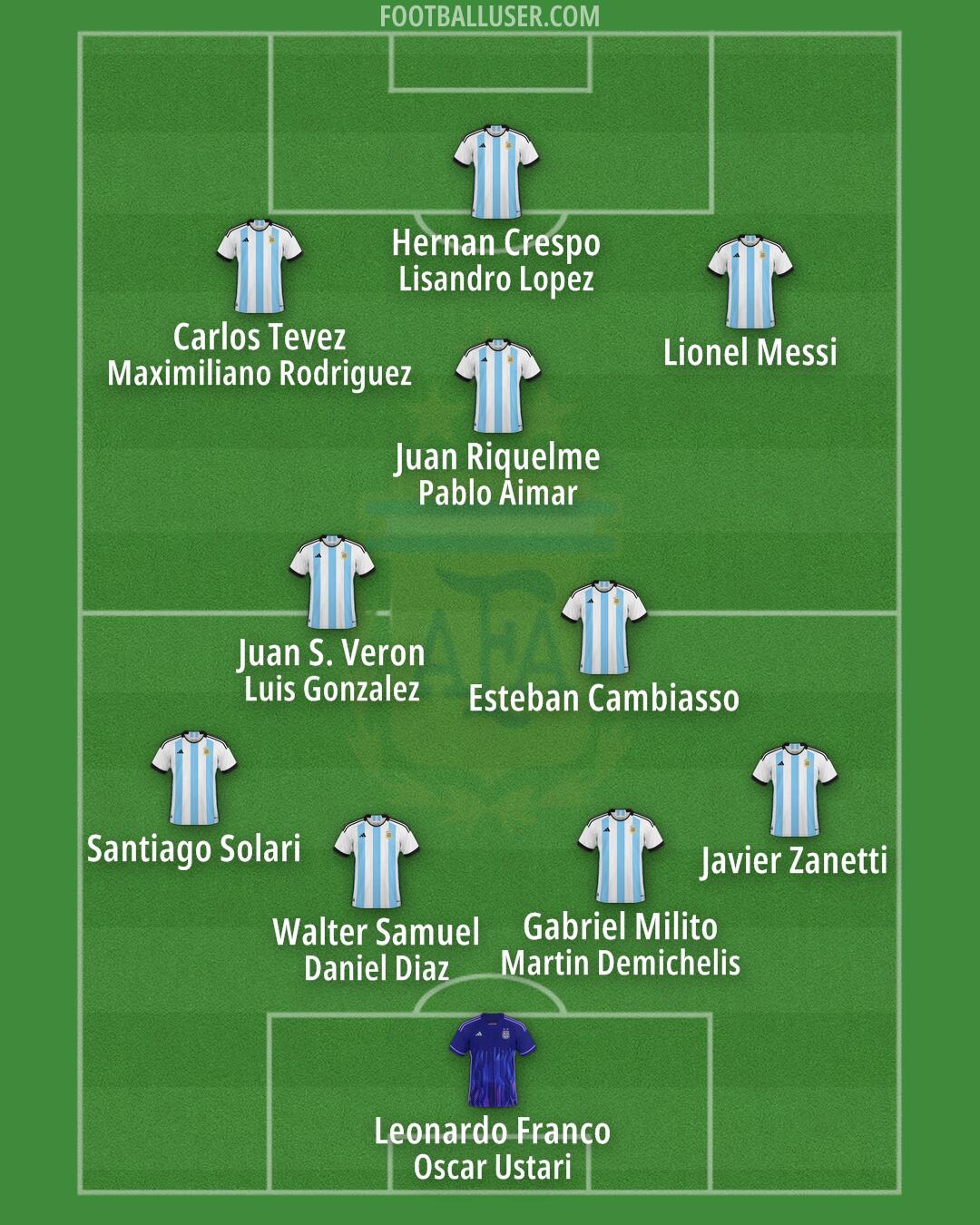 Argentina Formation 2025