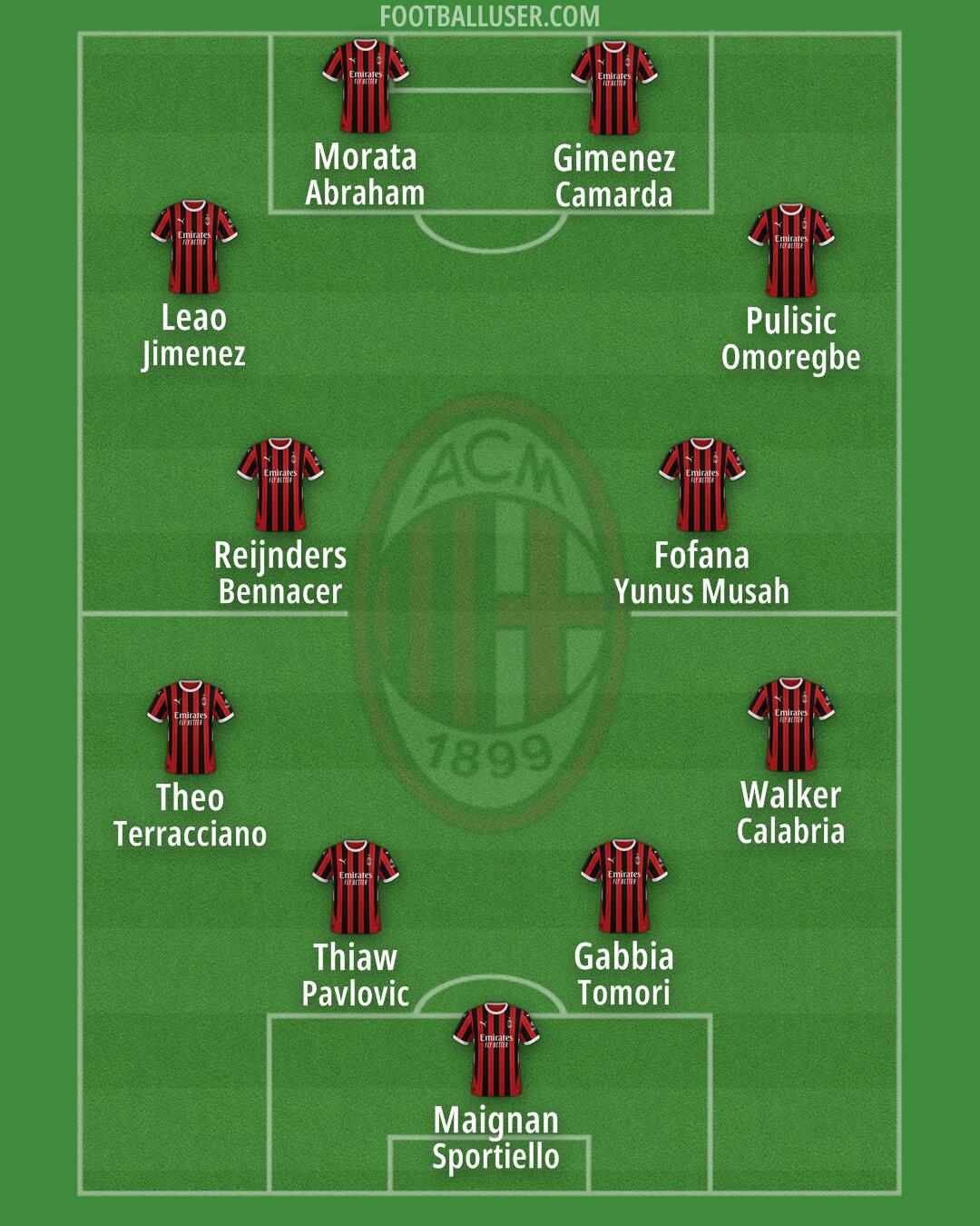 Milan Formation 2025