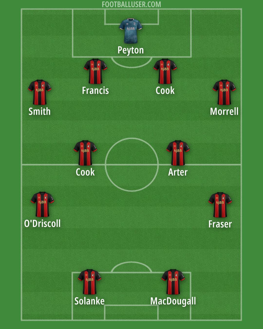 Bournemouth Formation 2025