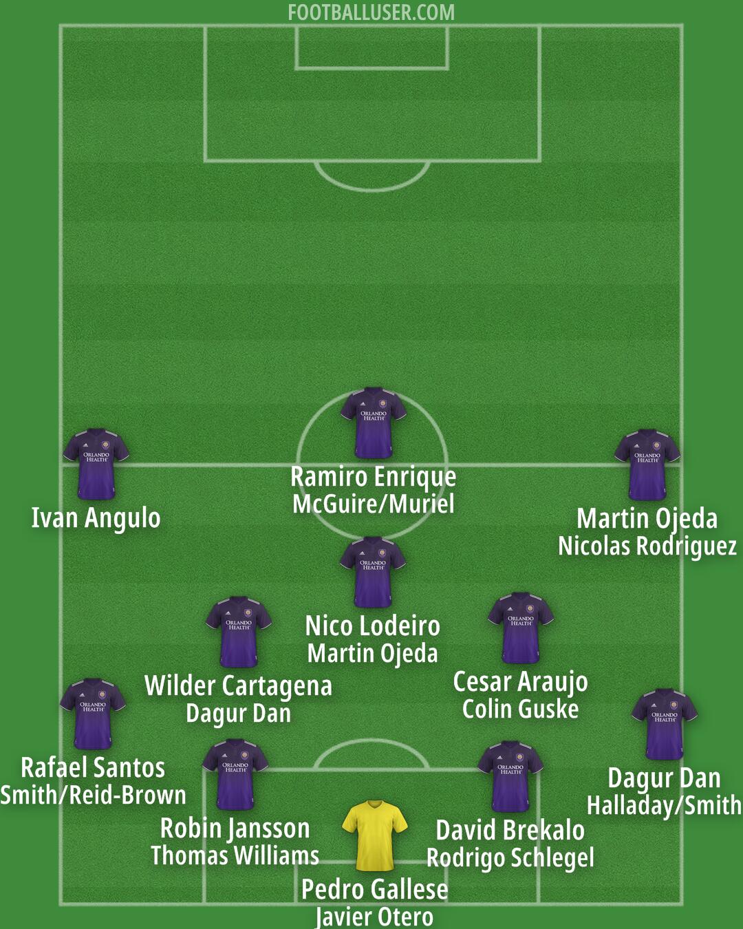 Orlando City Formation 2025