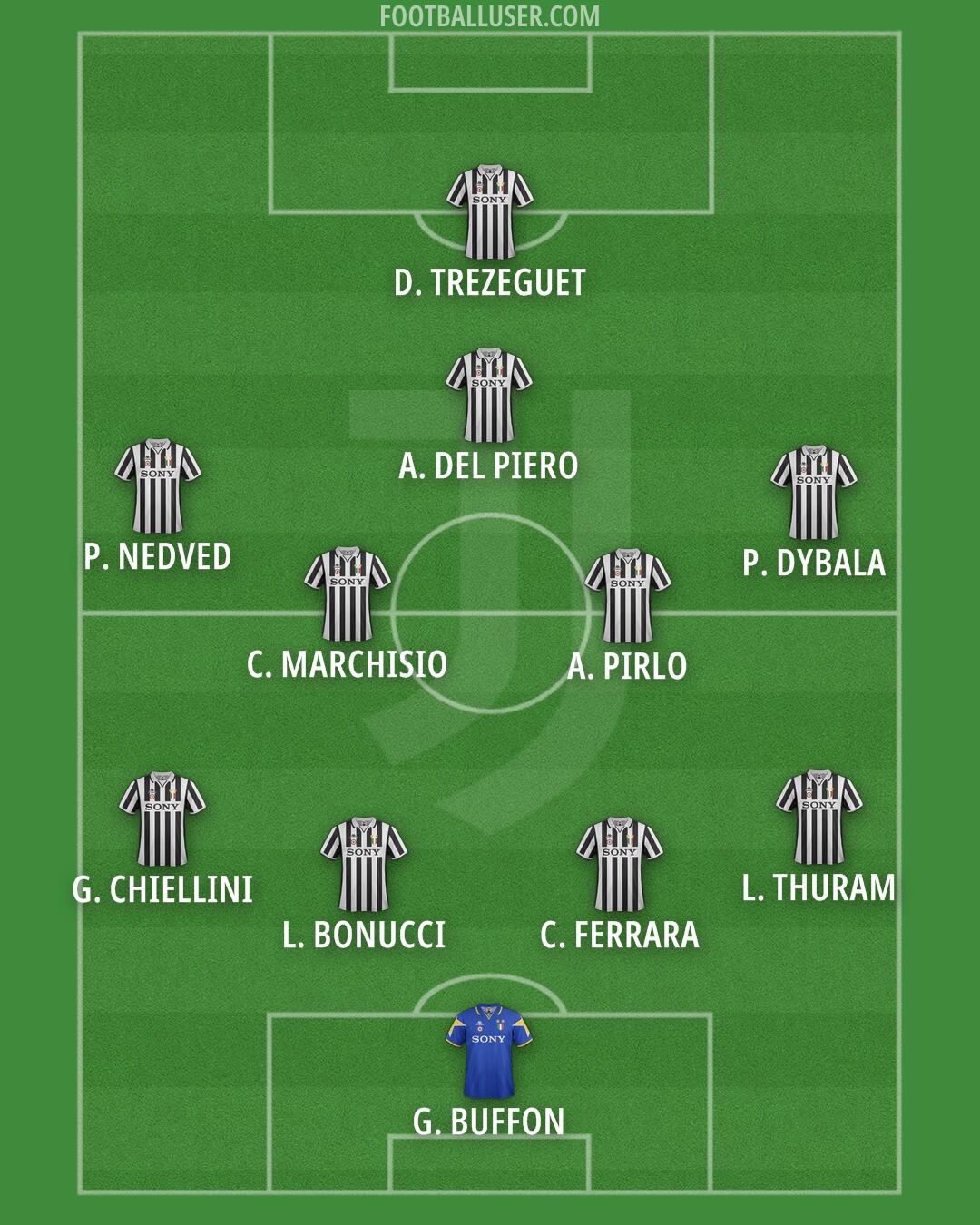 Juventus Formation 2025