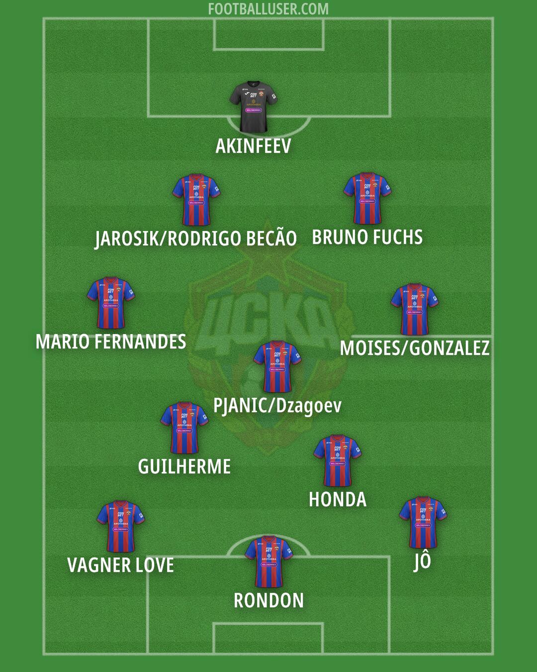 CSKA Moscow Formation 2025