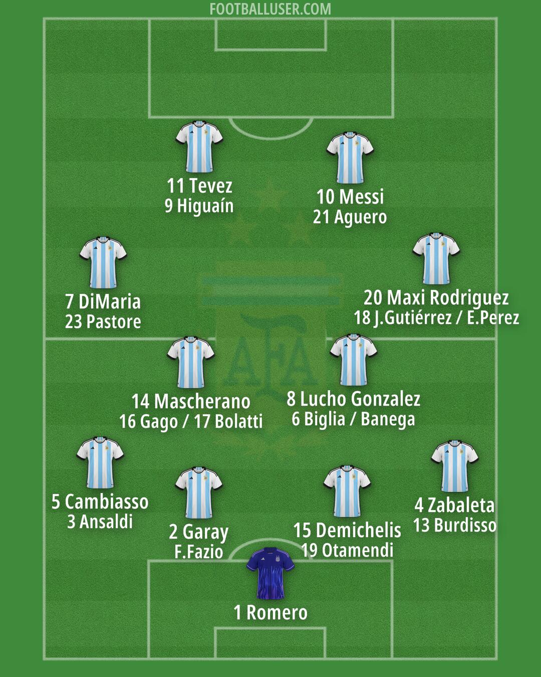 Argentina Formation 2025