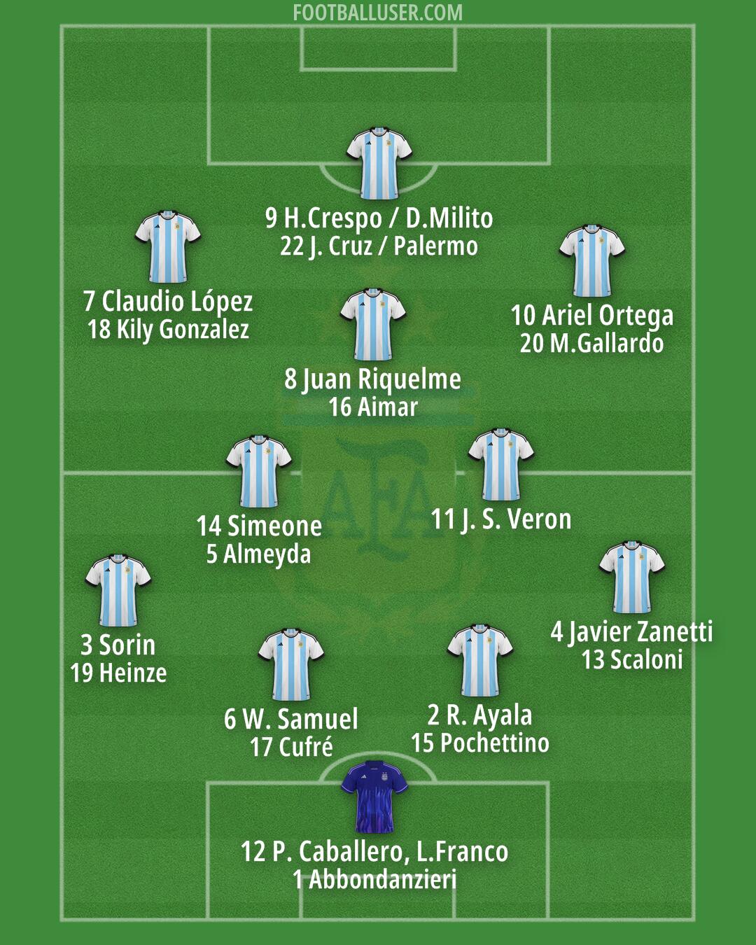 Argentina Formation 2025