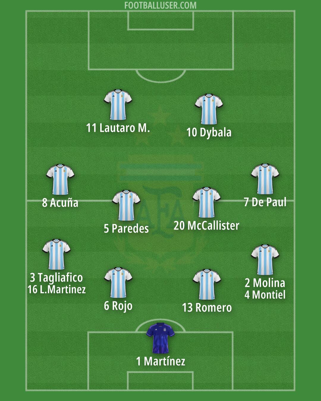 Argentina Formation 2025