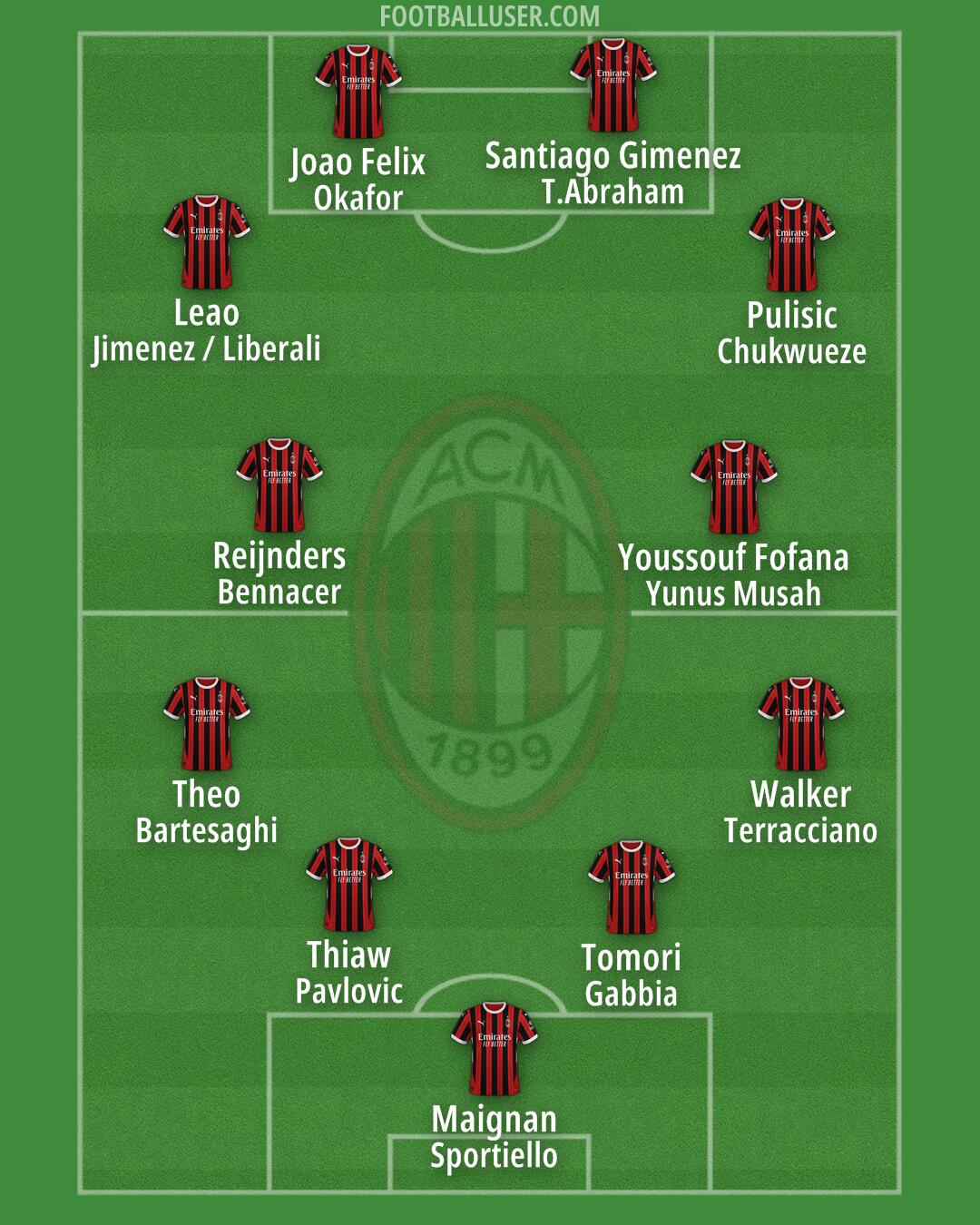 Milan Formation 2025