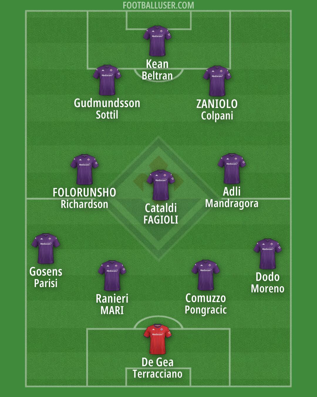 Fiorentina Formation 2025