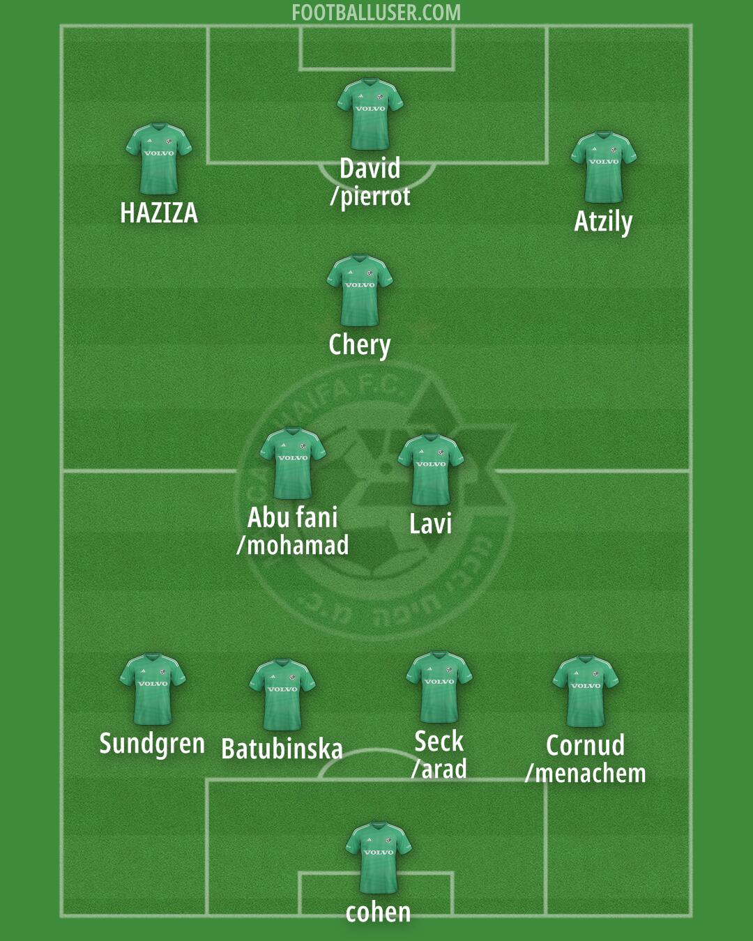 Maccabi Haifa Formation 2025