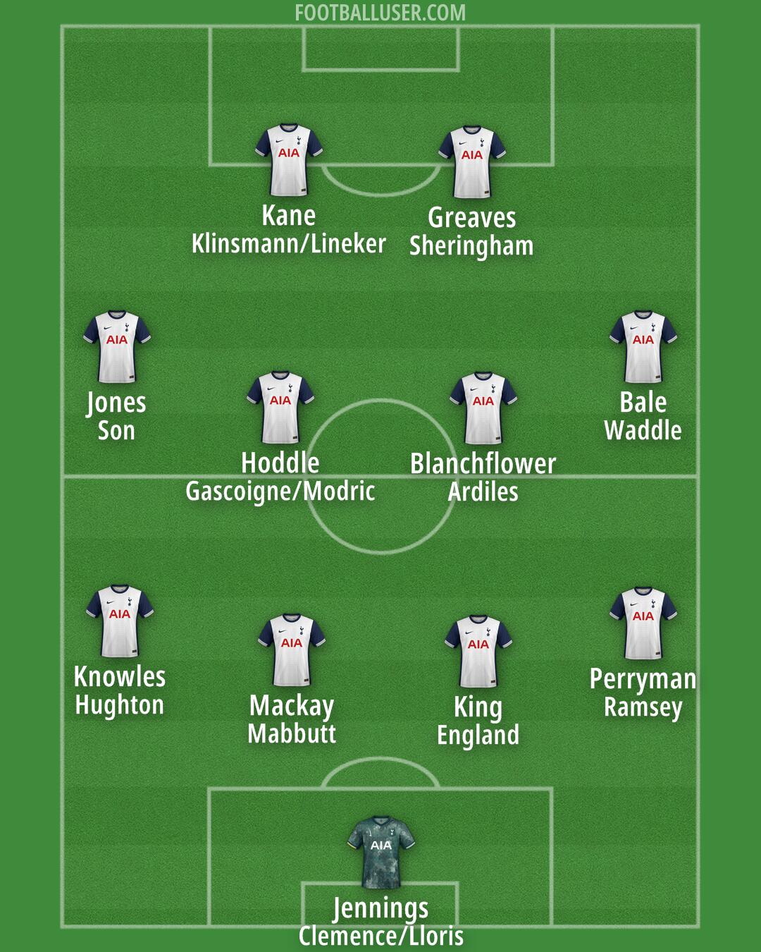 Tottenham Formation 2025