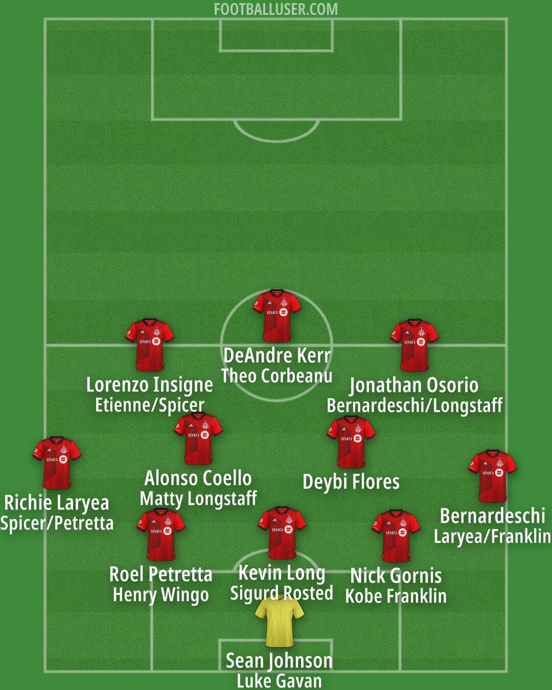 Toronto FC Formation 2025