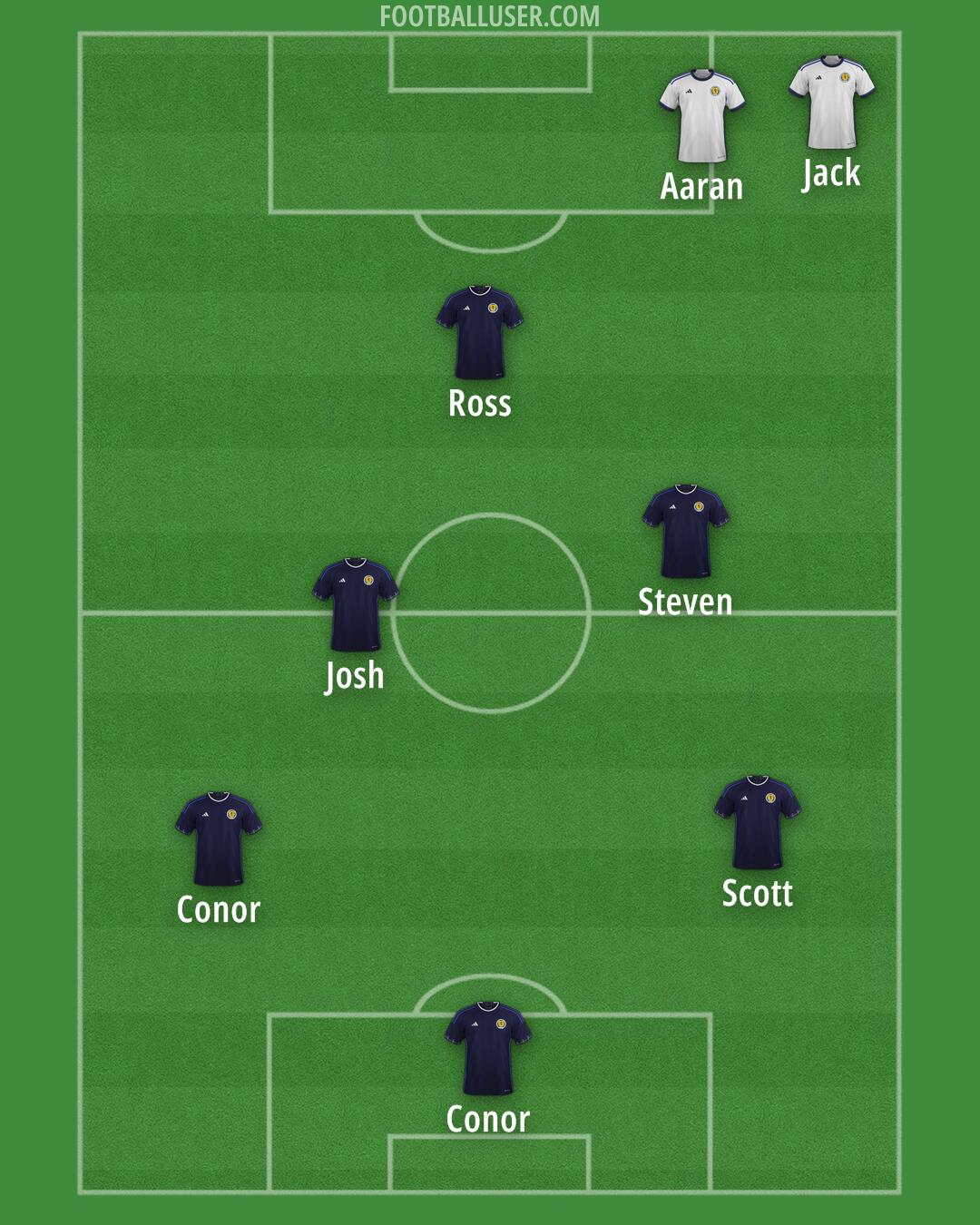 Scotland Formation 2025