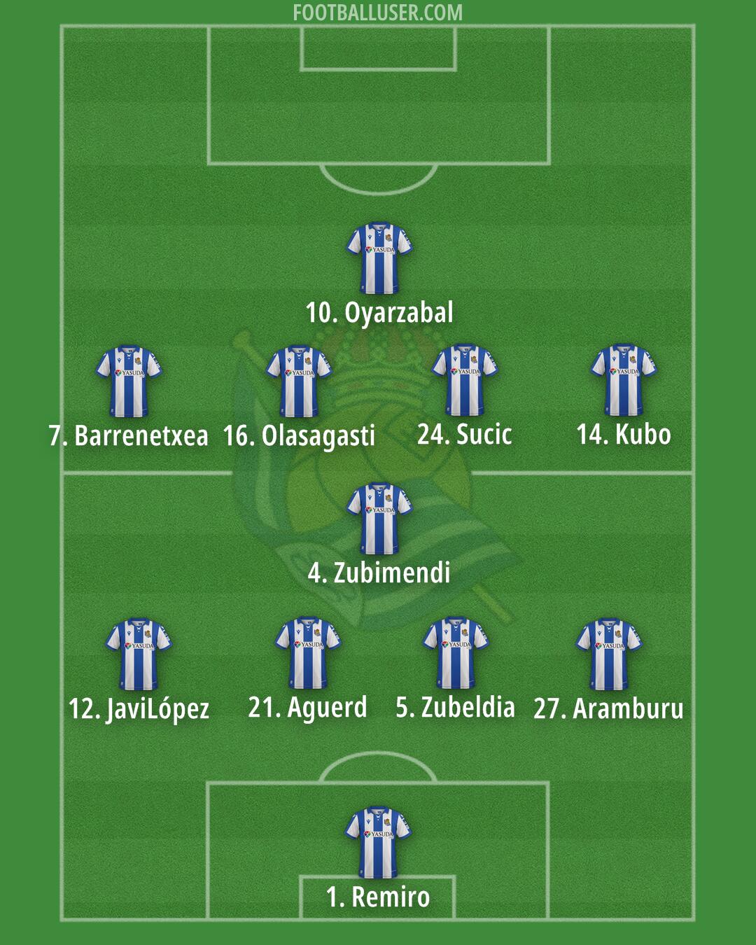 Real Sociedad Formation 2025