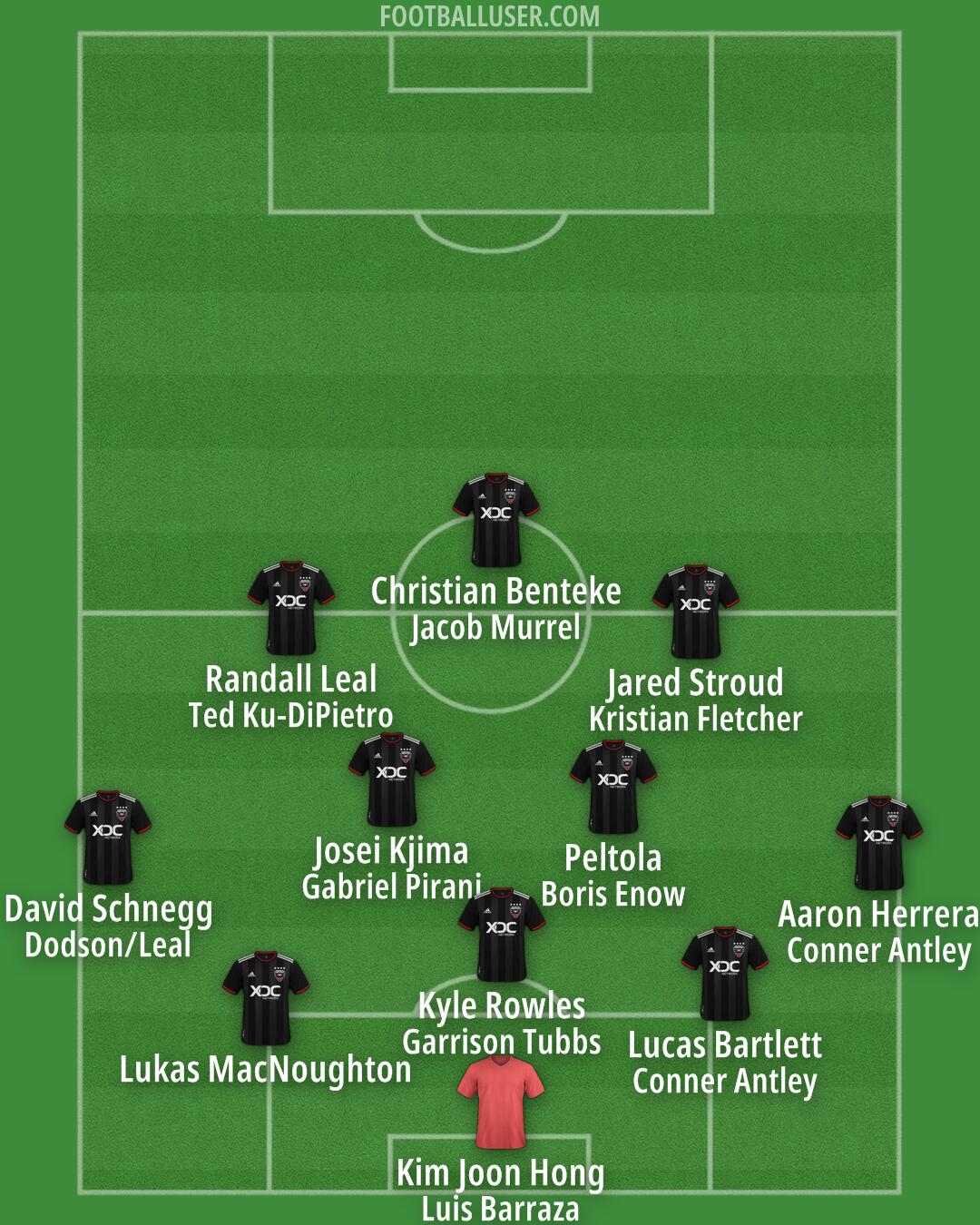 D.C. United Formation 2025