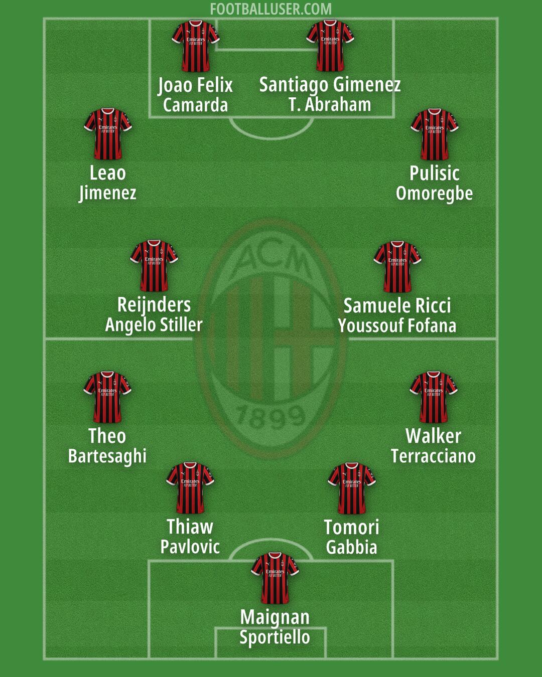 Milan Formation 2025