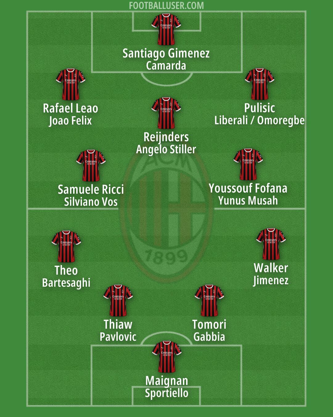 Milan Formation 2025