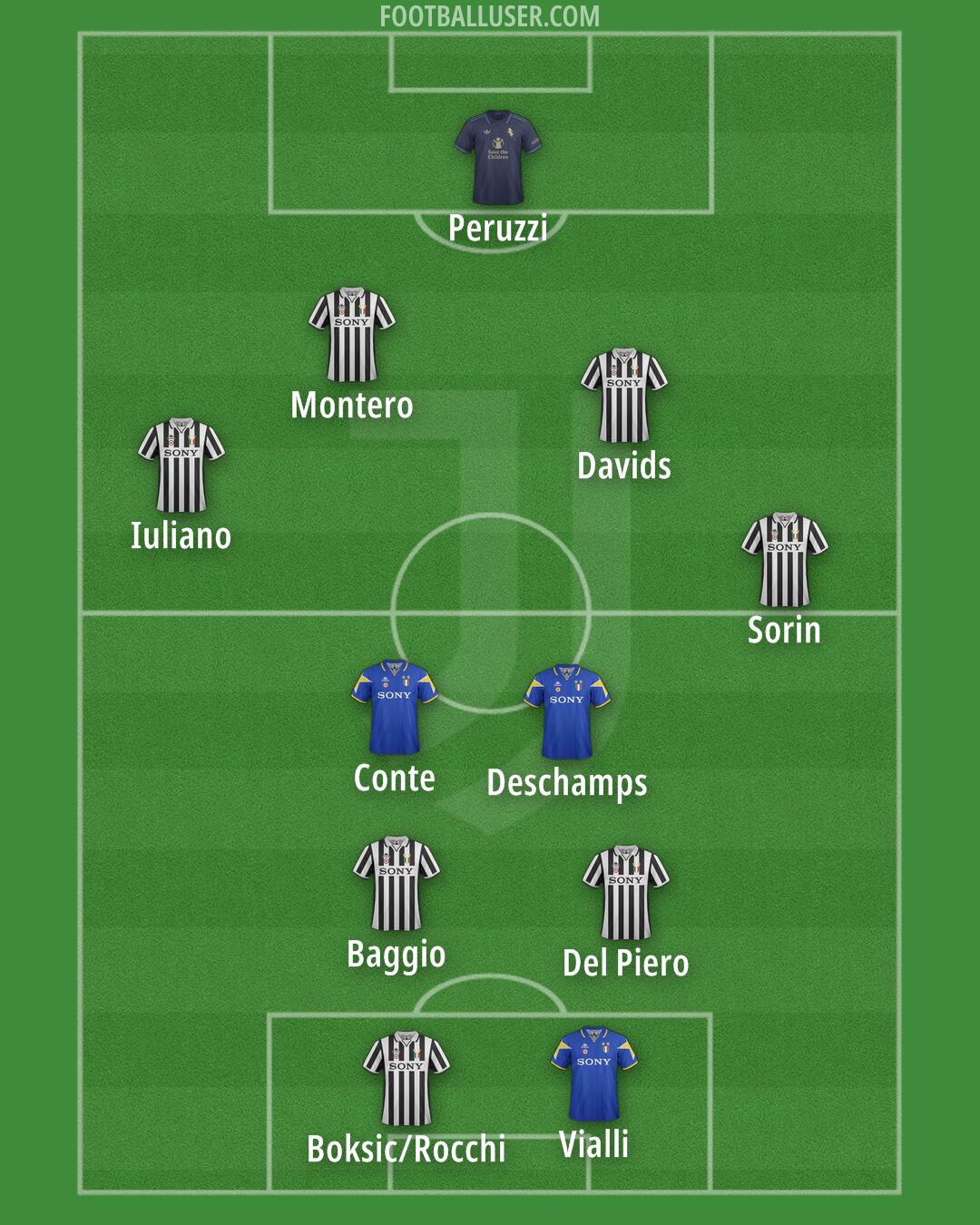 Juventus Formation 2025