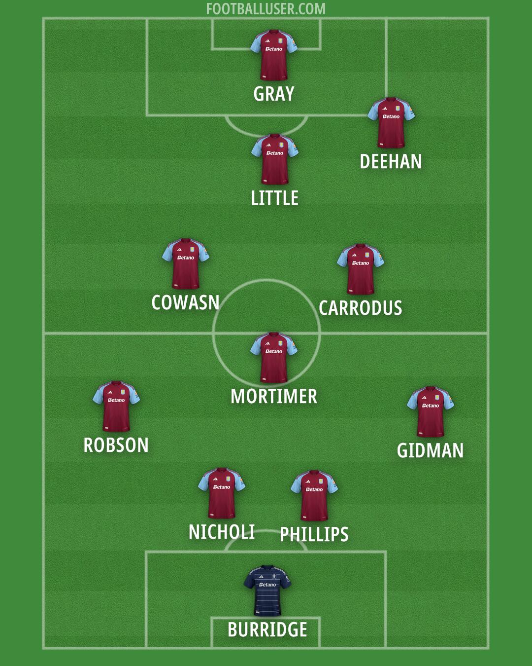 Aston Villa Formation 2025