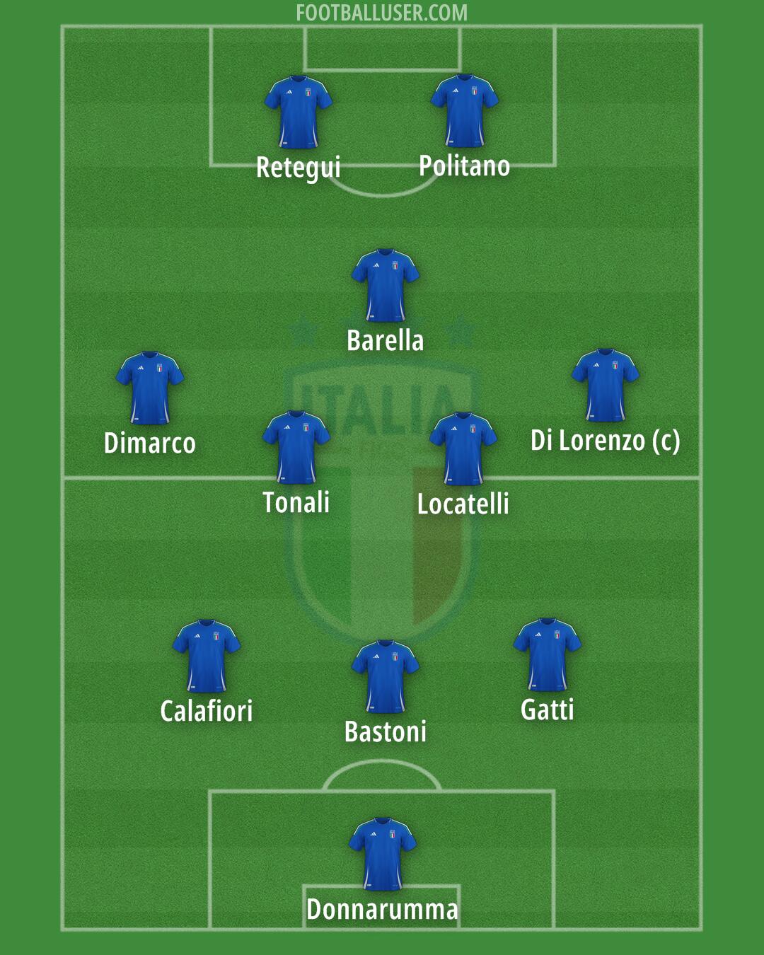 Italy Formation 2025