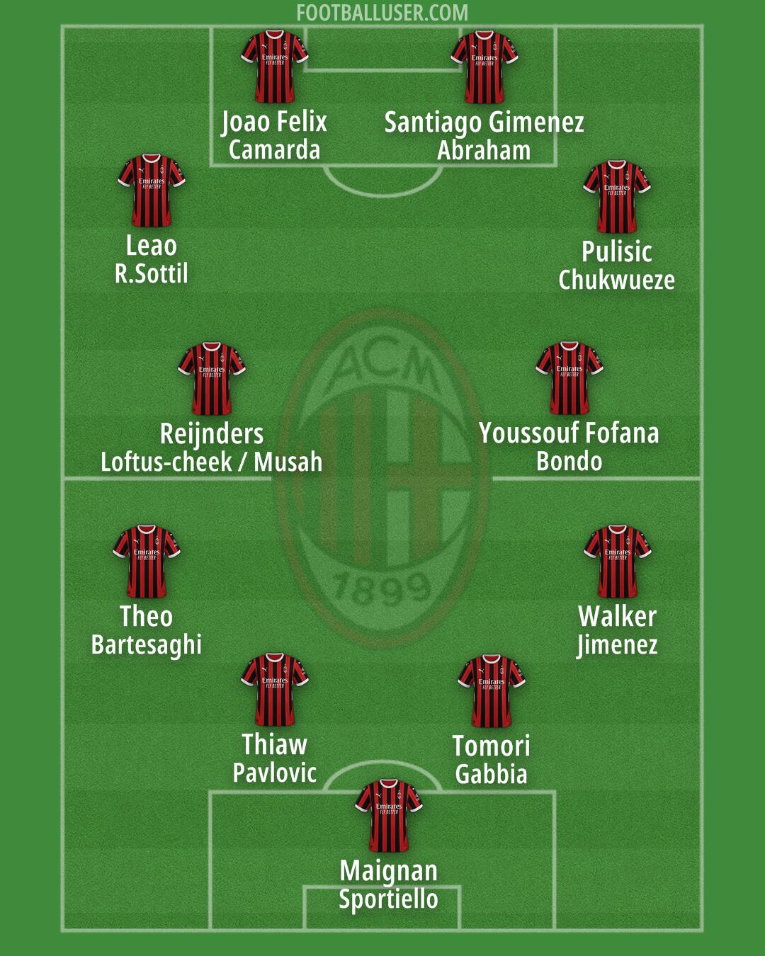 Milan Formation 2025