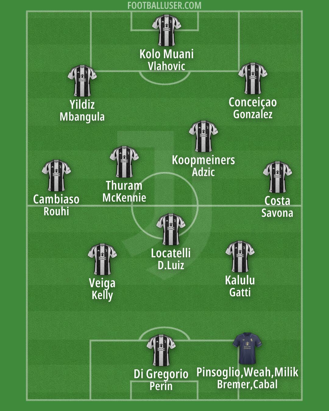 Juventus Formation 2025