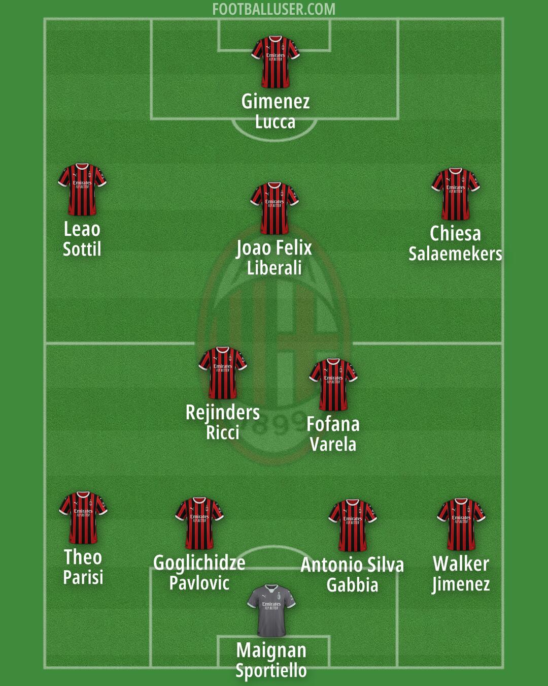 Milan Formation 2025