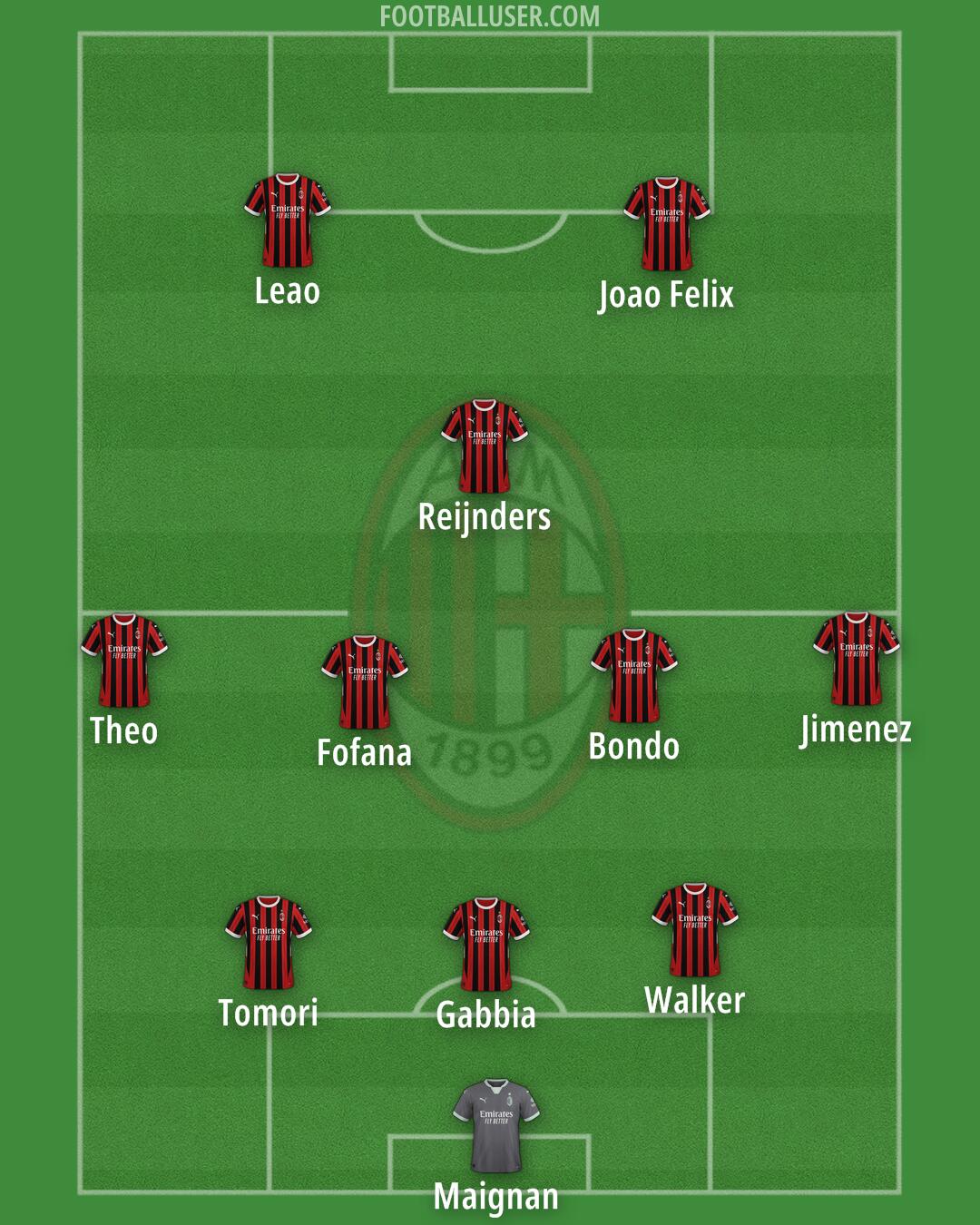 Milan Formation 2025