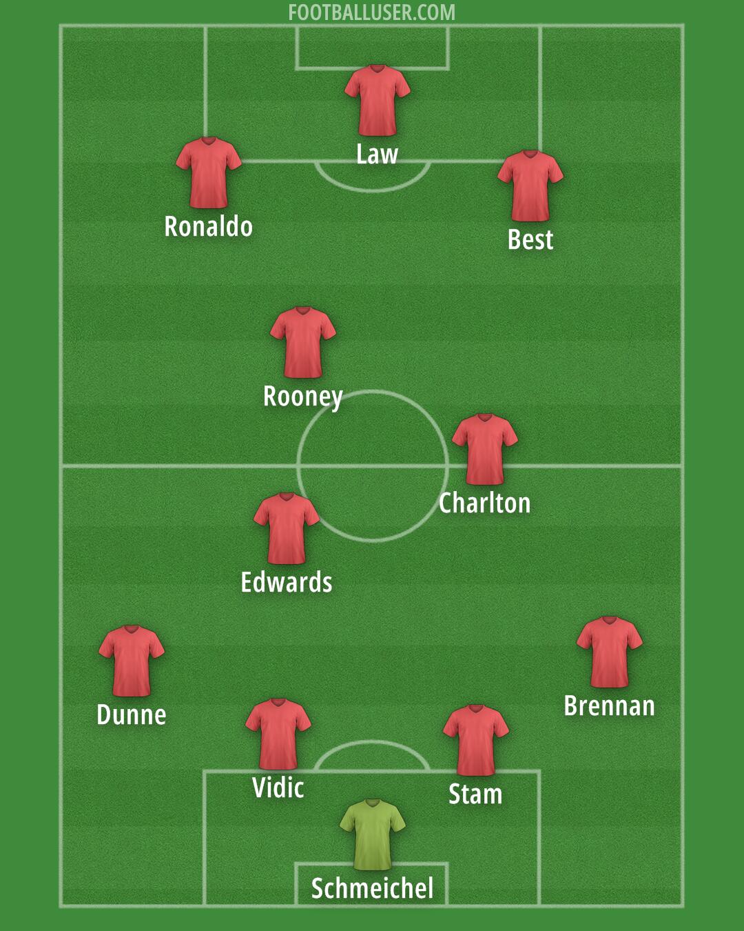 Man Utd Formation 2025