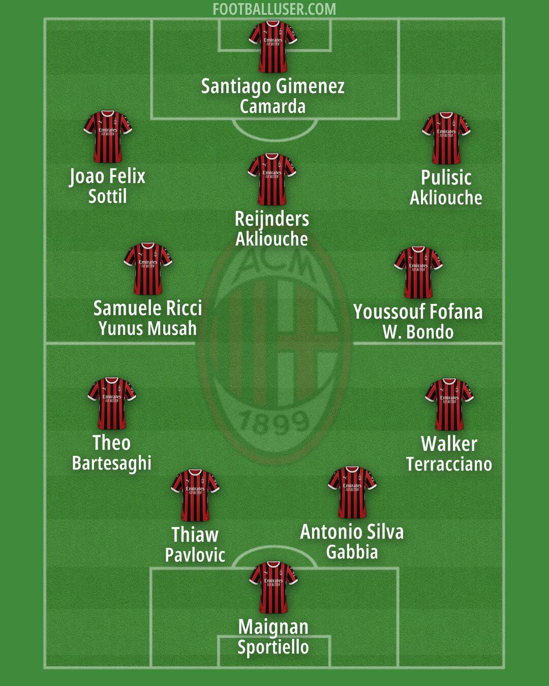 Milan Formation 2025