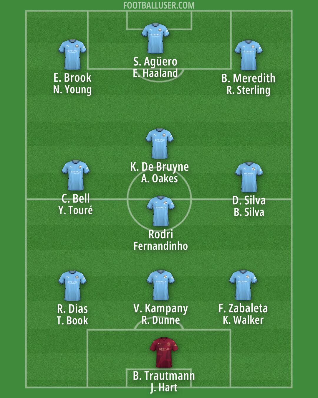 Man City Formation 2025