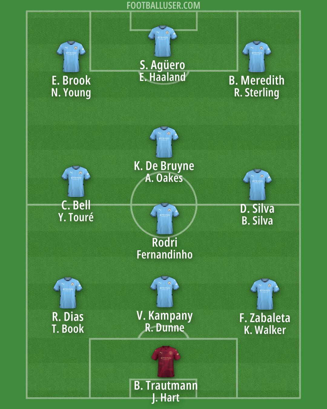 Man City Formation 2025