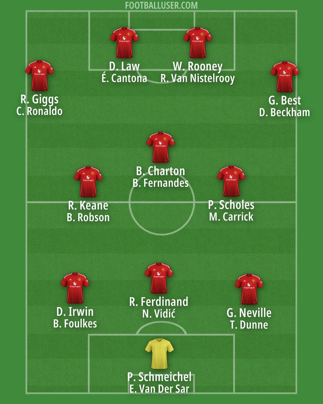 Man Utd Formation 2025