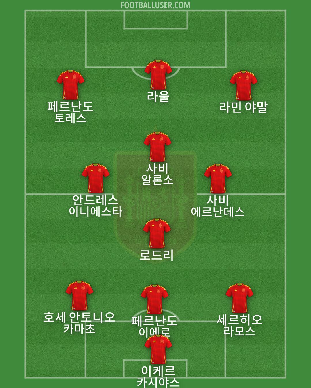 Spain Formation 2025