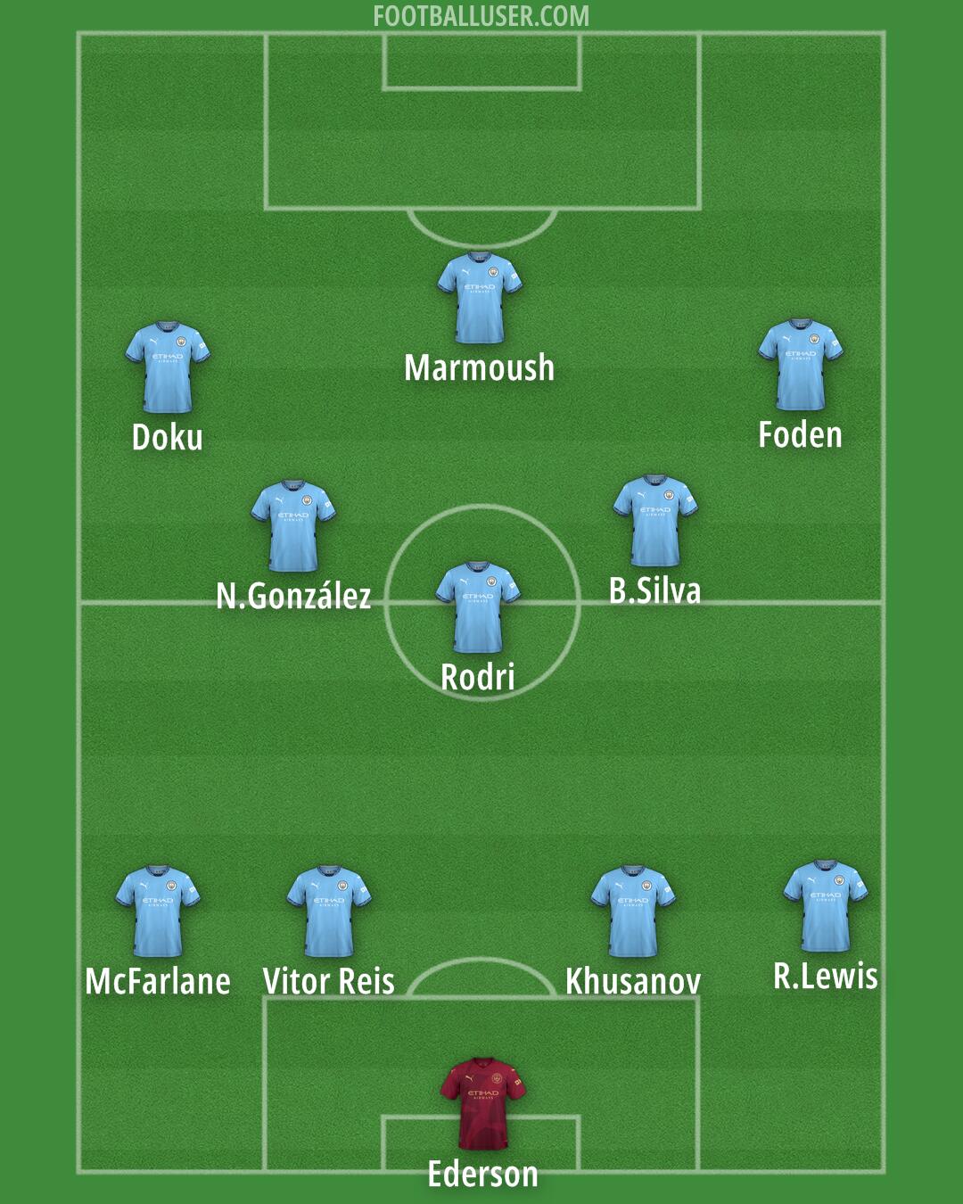 Man City Formation 2025