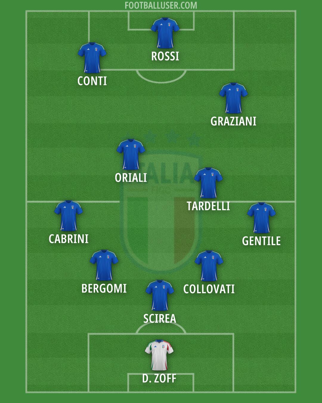 Italy Formation 2025